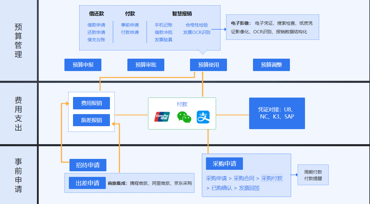 有了華天動(dòng)力OA系統(tǒng)，財(cái)務(wù)主管再也不為費(fèi)控管理犯愁了